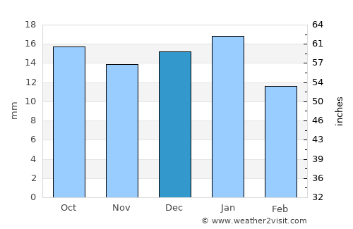 Chestermere average rain in December