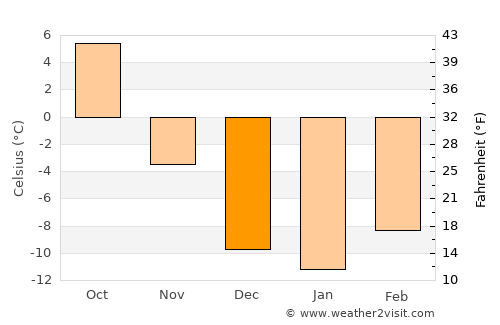 Chestermere average temperature in December
