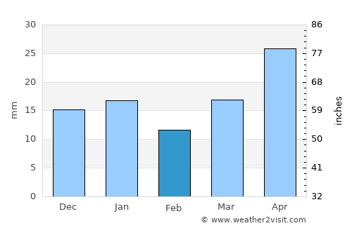 Chestermere average rain in February