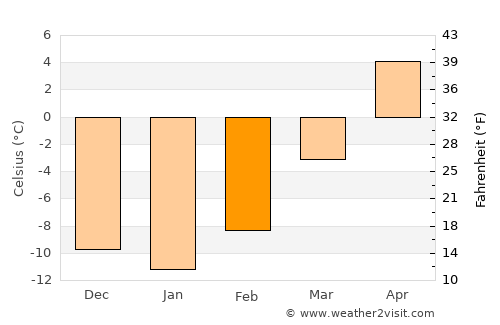 Chestermere average temperature in February