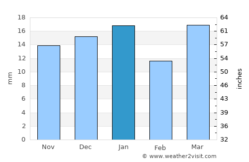 Chestermere average rain in January