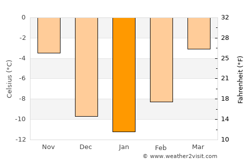 Chestermere average temperature in January