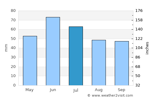 Chestermere average rain in July
