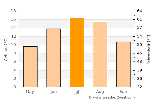 Chestermere average temperature in July
