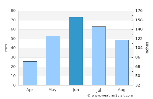 Chestermere average rain in June