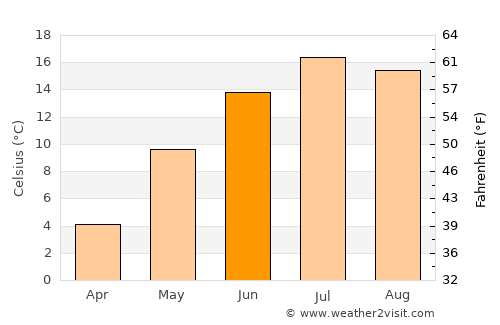 Chestermere average temperature in June