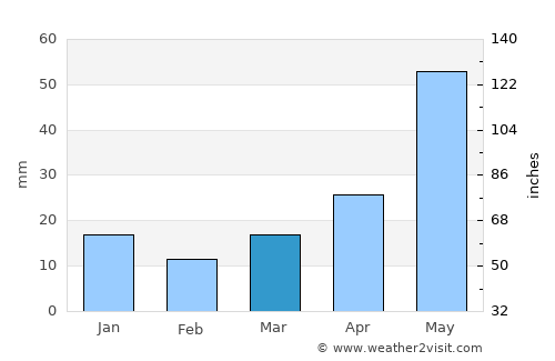 Chestermere average rain in March