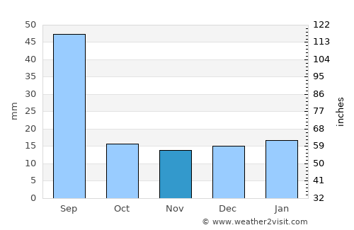 Chestermere average rain in November