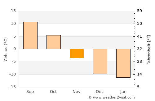 Chestermere average temperature in November