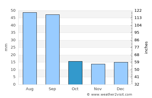 Chestermere average rain in October