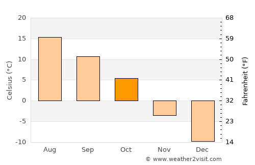 Chestermere average temperature in October