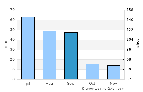 Chestermere average rain in September