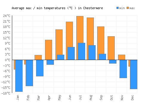 Chestermere average minimum / maximum temperatures (Celsius)