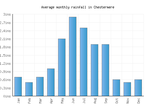 Chestermere monthly rainfall chart (inches)