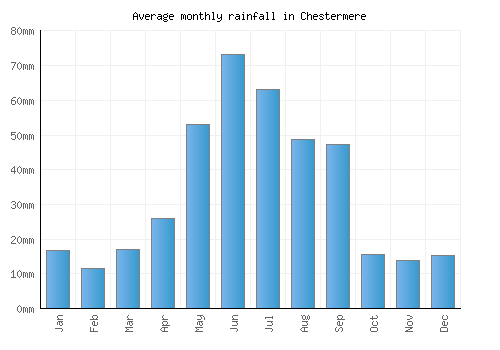 Chestermere monthly rainfall chart (mm)