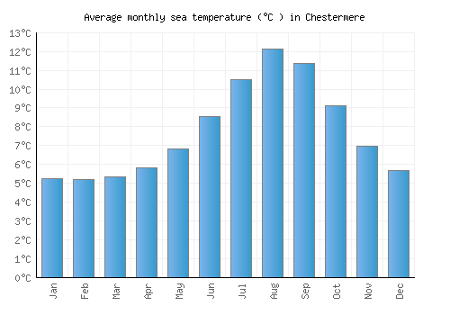 Chestermere average sea temperature chart (Celsius)