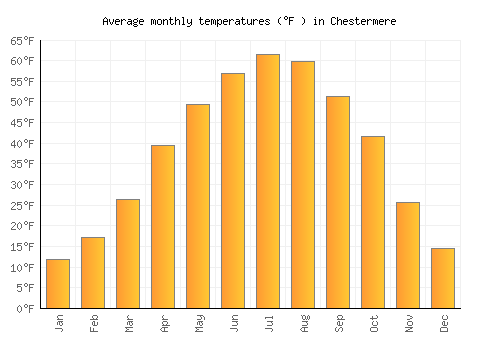 Chestermere average temperature chart (Fahrenheit)