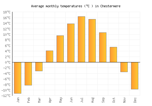 Chestermere average temperature chart (Celsius)