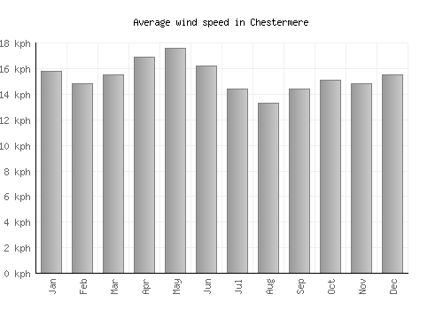 Chestermere average winspeed by month (km/h)