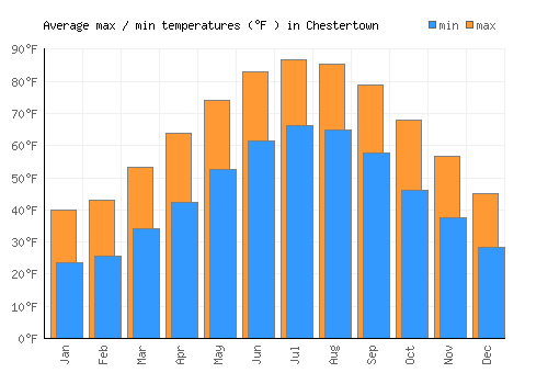 Chestertown average minimum / maximum temperatures (Fahrenheit)
