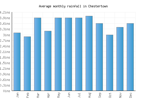 Chestertown monthly rainfall chart (inches)
