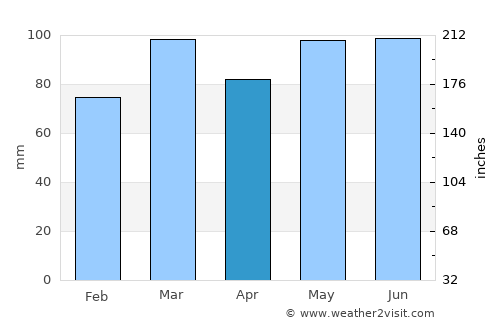 Chestertown average rain in April