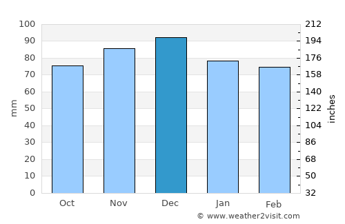 Chestertown average rain in December