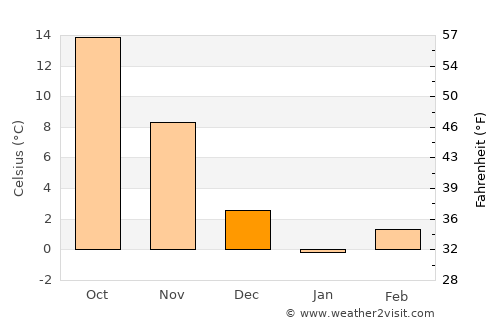 Chestertown average temperature in December