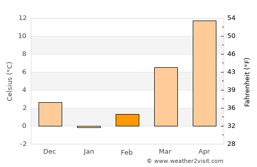 Chestertown average temperature in February