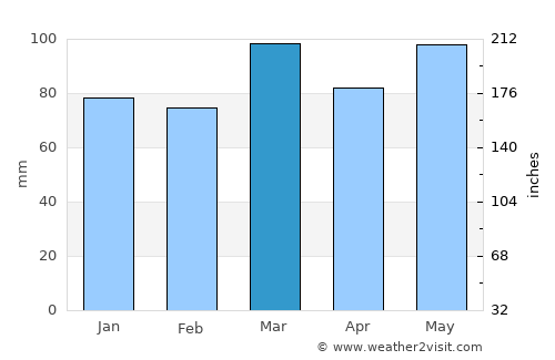 Chestertown average rain in March