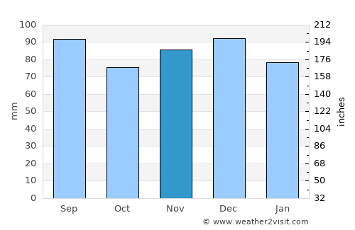 Chestertown average rain in November