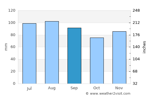 Chestertown average rain in September