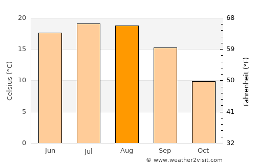 Cheţani average temperature in August