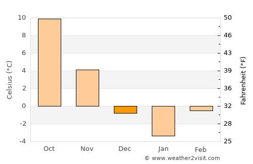 Cheţani average temperature in December