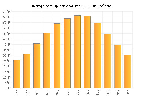 Cheţani average temperature chart (Fahrenheit)