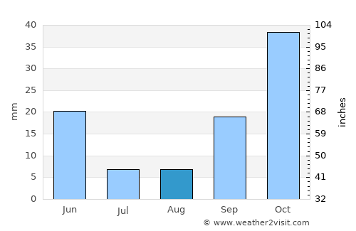 Chetouane average rain in August
