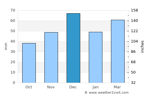 Chetouane average rain in December