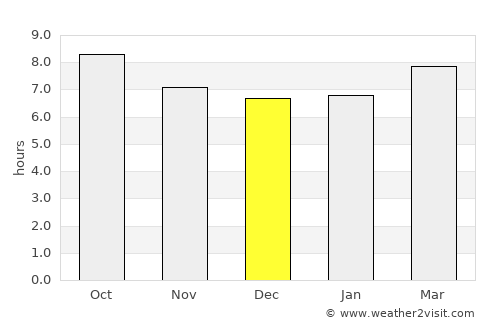 Chetouane average rain in December