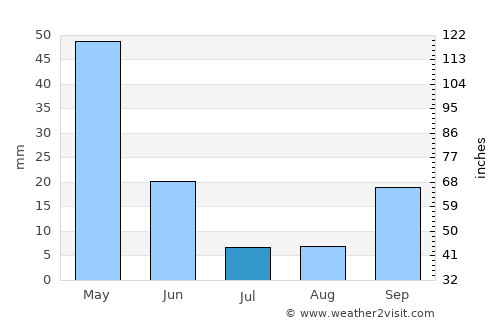 Chetouane average rain in July