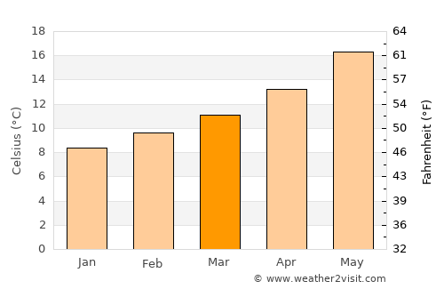 Chetouane average temperature in March