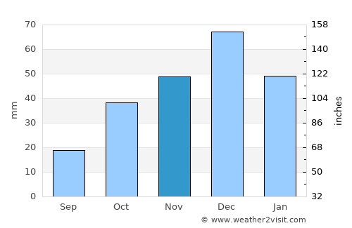 Chetouane average rain in November