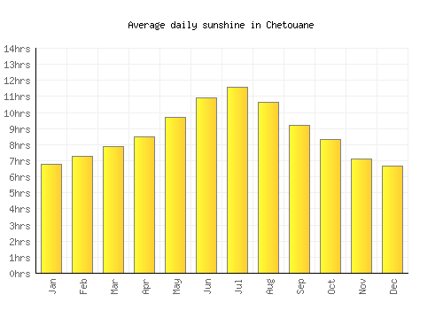 Chetouane average daily sunshine chart