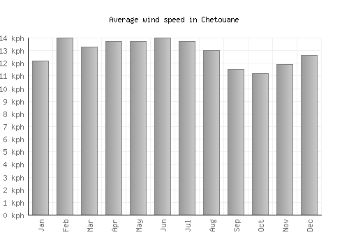 Chetouane average winspeed by month (km/h)