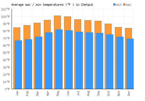 Chetput average minimum / maximum temperatures (Fahrenheit)