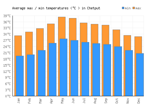Chetput average minimum / maximum temperatures (Celsius)