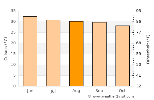 Chetput average temperature in August