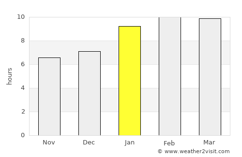 Chetput average rain in January