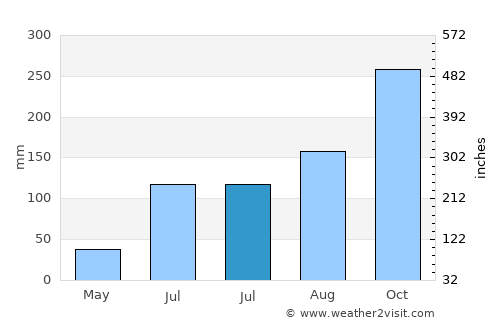 Chetput average rain in July