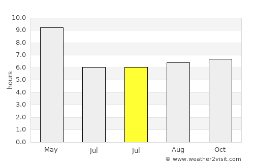 Chetput average rain in July