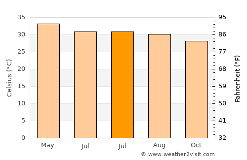 Chetput average temperature in July